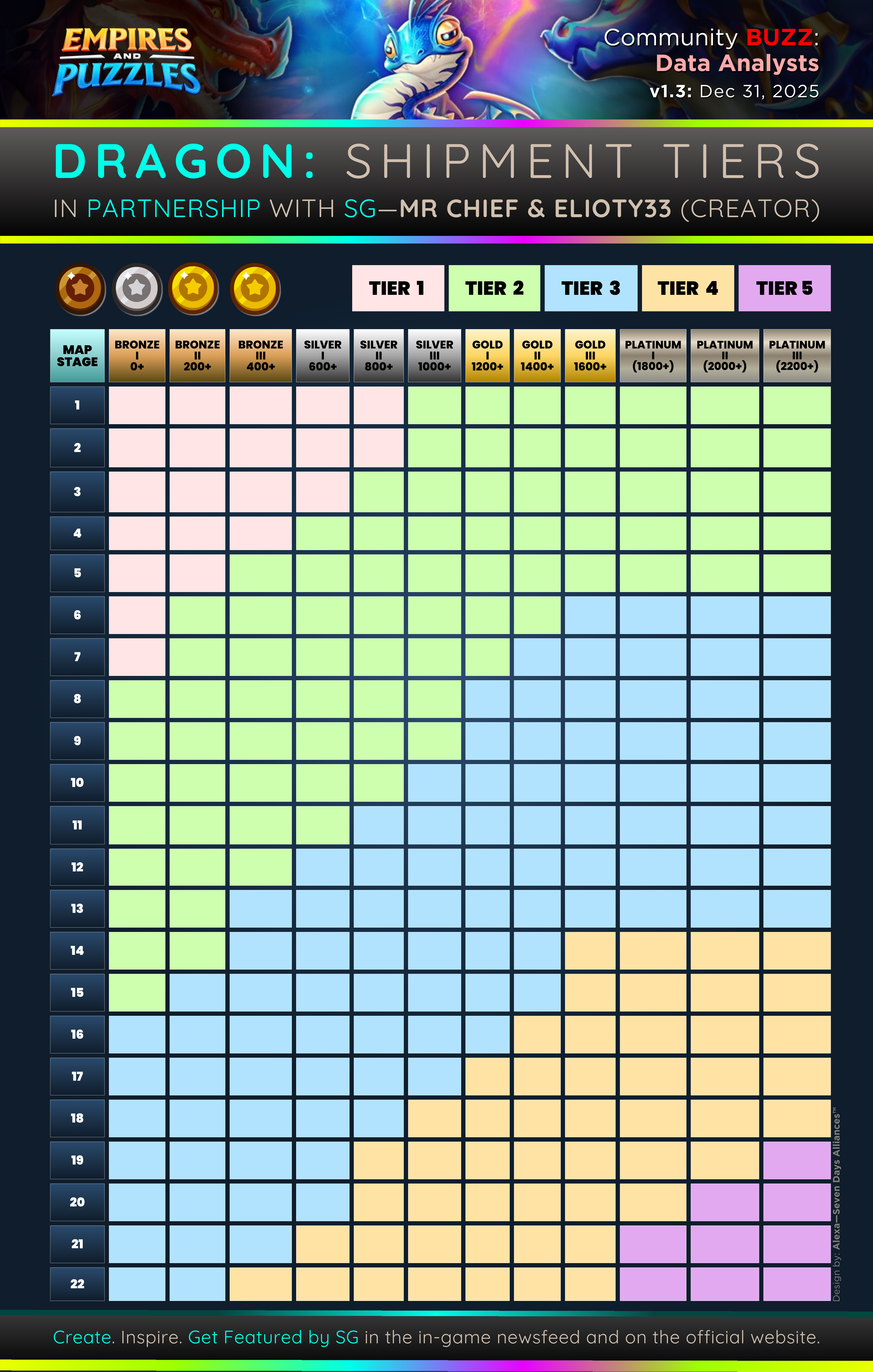 Dragon Shipment & Reward Tiers (1 of 2)